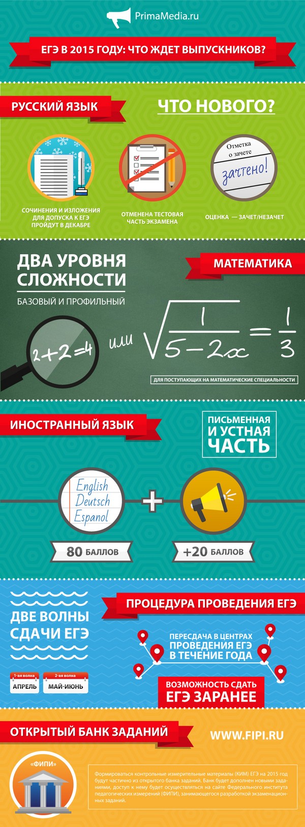 Endringer i Unified State Examination i 2015