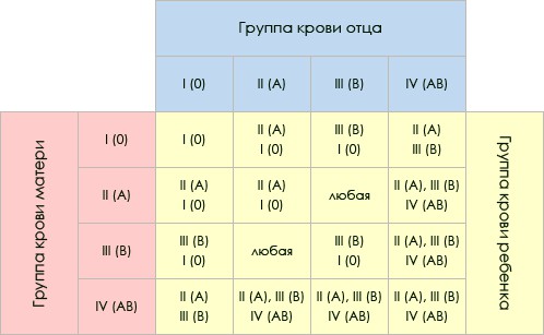 Tabell over arv av blodgrupper