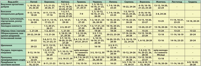 Lunar Calendar lastebil landbruk for august 2015. Kalender gartner for Moskva-regionen, nordvest, Urals, Hviterussland, Ukraina