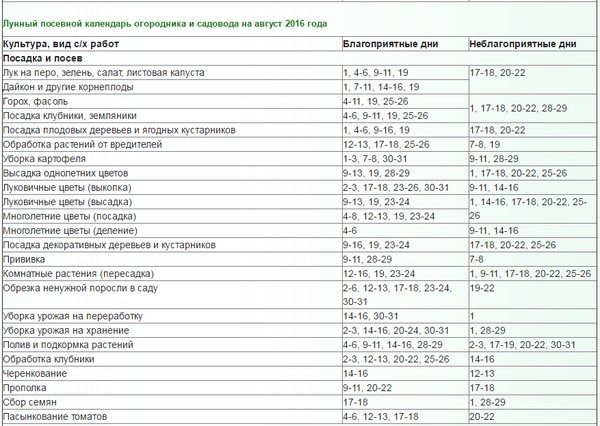 Lunar kalender lastebil landbruk for august 2016 for Moskva-regionen, Midt-sone av Russland, Urals, Sibir, Nordvest, Hviterussland og Ukraina