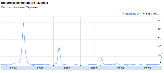 Graf over populariteten til søket for valg i Ukraina fra 2004 til i dag