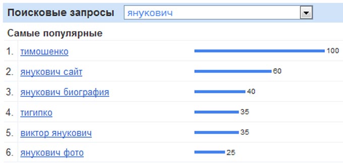 De mest populære søkene de siste 30 dagene for Ukraina i forbindelse med Janukovitsj