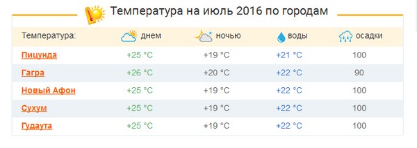 Hvordan blir været i Abkhasien i juli 2016? Prognose for det hydrometeorologiske senteret på vær og vanntemperatur i Abkhazia i juli Hvordan blir været i Abkhasien i juli 2016? Prognose for det hydrometeorologiske senteret på vær og vanntemperatur i Abkhazia i juli